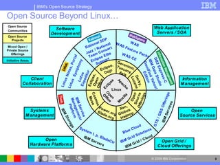 IBM's Open Source Strategy

Open Source Beyond Linux…
 Open Source
                             Software                                                                              Web Application
 Communities
                           Development                                                                              Servers / SOA
 Open Source
   Projects                                                                  P
                                                                          SD                WA
                                                                     na l      al W AS            S
 Mixed Open /                                                 R at io at ion t           Fea
                                                                       R        r
Private Source                                                      z/     nce               t ur
   Offerings                                                  Jaz m C o it e           WA
                                                                                                  eP
                                                                                                     ack
                                                                T ea        El
                                                                          e t              SC            s




                                                                    al
                                                                     lips por                   E




                                                                                                 DB
                                                               or t
Initiative Areas                                                  Ec u p




                                                               ny




                                                                                                  IBM Find n
                                                                                    Ge




                                                                                                   Om Edit
                                                                       S               r
                                                                                 e, Tu onim
                                                           ,P




                                                                                                    2E
                                                          ph o
                                                                            lips      sca o,




                                                                                                     Da
                                       t es                               Ec jo




                                                                                                      ni


                                                                                                       xpr udio
                                                    Sym                     Do       Axi n y,


                                                     t or




                                                                                                         t a S ho o !
                                                                                         s
                                  No



                                          Exp us




                                                                                                            ess
                                          O p se,
                                                  edi




                                                                                                             De ene
               Client                           L ot                                                                                         Information




                                                                                                              Lu c
                                        O ff n




                                                                                                              t
                                 us




                                                                                                               io
                                                                                                               Ya
                                                ip

                                              ice
                                        us




                                                                                                                -C
                                                e




                                                                                                                 r by
                                               se
                                                                                      Ap
           Collaboration                                                                                                                     M anagement
                                          Ecl
                                Lot




                                           lip
                                       Lo t




                                                                                         a
                                                                                         ch



                                                                                                                      ,
                                        Ec
                                                                                 Linux




                                                                                             e
                                                                          O ffic




                                                                                                                                         s
                                                               C o se




                                                                                                   Sou en

                                                                                                          gs
                                                                                                 Off r ce




                                                                                                                                     ing
                                                                                           a
                                                                           pe e
                                                                           O




                                                                                        ill
                                                                  Mu




                                                                                                     Op

                                                                                                    er in
                                                                  sm



                                                                             n
                                  IBM em




                                                                                       oz
                                   Ma




                                                                                                                                ffer
                                                                                      M




                                                                                                                                es
                                                                     os
                                      n ag




                                                                                          ,
                                       Pla

                                       Ser ent r




                                                                                      Xen s.




                                                                                                                          SO
                                                                      Po




                                                                                                                            vic
               Systems                                                   we                                                                      Open
                                                                                        bu
                                IB




                                                                      Bla r .or
                                           t for




                                                                                                                       S er
                                                                                   g Glo oop
                                             vic




                                                                                                                       GB
                                                                         de .
                                   M




             M anagement                                                      or g       d                                                   Source Services
                                                                                      Ha
                                                 m

                                                 e
                                                 St




                                                                                                                   IBM
                                                                                                                    S/
                                                    or




                                                                                                               GT
                                                       ag




                                                   Sys                                              lo   ud
                                                          e




                                                          t em                                   eC          ns
                                                                  I, p                   Blu          lut io
                                                                       ,B                          So          d
                                                        IBM               lad                 r id         lou
                         Open                                    Ser          eC
                                                                                 tr     IB MG       d /C                Open Grid /
                   Hardware Platforms
                                                                      ver
                                                                          s                      Gri
                                                                                           IBM                        Cloud Offerings

                                                                                                               © 2009 IBM Corporation                          5
 