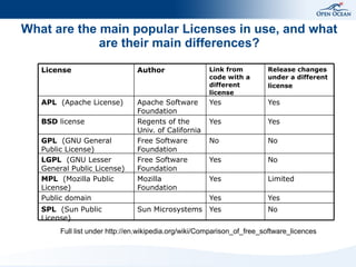 What are the main popular Licenses in use, and what
             are their main differences?

   License                      Author                 Link from         Release changes
                                                       code with a       under a different
                                                       different         license
                                                       license
   APL (Apache License)         Apache Software        Yes               Yes
                                Foundation
   BSD license                  Regents of the         Yes               Yes
                                Univ. of California
   GPL (GNU General             Free Software          No                No
   Public License)              Foundation
   LGPL (GNU Lesser             Free Software          Yes               No
   General Public License)      Foundation
   MPL (Mozilla Public          Mozilla                Yes               Limited
   License)                     Foundation
   Public domain                                       Yes               Yes
   SPL (Sun Public              Sun Microsystems Yes                     No
   License)
        Full list under http://en.wikipedia.org/wiki/Comparison_of_free_software_licences
 