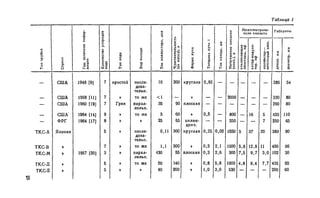 Таблица 1
1;
а
§:
| |
Мсжэлектрнчс-
скпс емкости
Габариты
Типтрубки
Страна
Год.источникип
млцпн
j l
Типкода
С
а
Токколлектора,
| f
s r i
Формалуча
Толщиналучао
1
Г-
|1
X 5.
1отклоняющиеI
пластины,пфI
катод-модуля­
тор,пф
коллектор—
остальныеэлск.
I
диаметр,мм
- США .1948 [9] 7 простой после-
дова-
тельн.
10 200 круглая 0 ,8 5 - - - - - 285 54
— США 1958 [11] 7 » то же < 1 — » — — 2000 — — — 330 80
- США 1960 [19] 7 Грея парал-
лельн.
35 90 плоская 290 80
_ США' 1964 [14] 9 » то же 5 60 » 0 .5 — 800 — 16 5 420 110
- ФРГ 1964 [17] 8
»
25 65 цнлин-
дрнч.
— — 250 - - 7 250 65
ТКС-А Япония 5 * после-
дова-
телыг.
0,11 300 круглая 0 ,2 5 0 ,0 2 1550 5 37 20 380 90
ТКС-В » 7 * то же 1,1 300 » 0 ,5 2,1 1500 5 ,6 12,8 11 450 90
ТКС-М 1957 [20] 3 * парал-
лельц.
430 55 плоская 0 ,3 2 ,6 300 7 ,5 9 ,7 3 ,0 102 30
ткс-д » 5 » то же 50 140 0 ,8 5 ,6 1000 4 ,8 9 ,4 7 ,7 435 9 2
ТКС-Е 5 * * 40 200
* 1,0 3 ,0 530 — — — 200 60
 