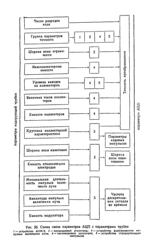 параметрыкодирующейтрубки
Рис. 20. Схема связи параметров АЦП с параметрами трубки
/ — устроПство АИМ-2; 2 — продкодовыП усилитель; 3 — устроПстпо формирования им­
пульса включения луча; 4 — послекодовые усилители; 6 — устроЛстоа стандартизации
’ ИМПУЛЬСОВ
 