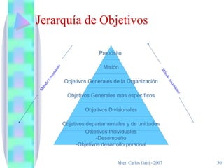 Jerarquía de Objetivos Método Descendente Método Ascendente Propósito  Misión Objetivos Generales de la Organización Objetivos Generales mas específicos Objetivos Divisionales Objetivos departamentales y de unidades Objetivos Individuales -Desempeño -Objetivos desarrollo personal 