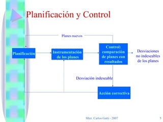 Planificación y Control Planificación Instrumentación de los planes Control: comparación de planes con resultados Planes nuevos Acción correctiva Desviación indeseable Desviaciones no indeseables de los planes 