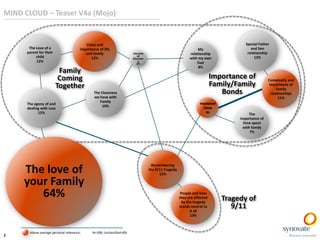 MIND CLOUD – Teaser V4a (Mojo)

Value and
importance of life
and family
13%

The Love of a
parent for their
child
12%

My
relationship
with my own
Dad
8%

Journey
of
discover
y
2%

Family
Coming
Together
The agony of and
dealing with Loss
12%

Above average personal relevance;

Importance of
Family/Family
Bonds

The Closeness
we have with
Family
10%

Importanceof
Friends
4%

The
importance of
time spent
with family
7%

Remembering
the 9/11 Tragedy
12%

The love of
your Family
64%

2

Special Father
and Son
relationship
12%

People and how
they are affected
by the tragedy
stands central to
it all
13%

N=398; Unclassified=8%

Tragedy of
9/11

Complexity and
importance of
family
relationships
11%

 