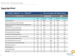 Trailer Test – By Gender/Age

Teaser V4a (Mojo)
“ C A R E A B O U T ” o r “ E N J OY ”

Percentage Of Mentions

T O P I C

GENDER

AGE

Total

Males

Under 30

30 and older

The love of family

63.6

68.1

57.6

67.9

59.6

Value and importance of life and family

13.1

10.6

16.3

11.6

14.4

People and how they are affected by the tragedy stands
central to it all

12.8

15.5

9.3

11.6

13.9

Special father and son relationship

12.3

13.7

10.5

10.5

13.9

The love of a parent for their child

12.3

14.2

9.9

10.0

14.4

Remembering the 9/11 tragedy

12.1

15.0

8.1

14.2

10.1

The agony of and dealing with loss

11.6

13.3

9.3

13.7

9.6

Complexity and importance of family relationships

11.3

12.4

9.9

10.0

12.5

The closeness we have with family

10.3

9.7

11.1

10.0

10.6

My relationship with my own dad

8.3

5.8

11.6

8.4

8.2

The importance of time spent with family

7.0

8.4

5.2

7.9

6.3

Importance of friends

4.0

4.4

3.5

6.3

1.9

Family adventure

3.0

3.5

2.3

4.2

1.9

Journey of discovery

1.8

2.2

1.2

2.6

1.0

New York
3

Females

1.8

1.3

2.3

1.6

1.9

 
