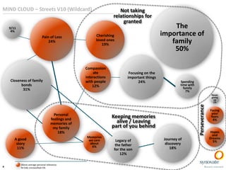 MIND CLOUD – Streets V10 (Wildcard)

Not taking
relationships for
granted

9/11
4%

Pain of Loss
24%

Cherishing
loved ones
19%

Compassion
ate
interactions
with people
12%

Closeness of family
bonds
31%

Focusing on the
important things
24%

The
importance of
family
50%

Spending
time with
family
7%

Personal
feelings and
memories of
my family
18%
A good
story
11%

4

Above average personal relevance;
N=546; Unclassified=5%

Perseverance

Never
giving
up
1%

Keeping memories
alive / Leaving
part of you behind
Memories
we care
about
6%

Legacy of
the father
for the son
12%

Journey of
discovery
18%

Facing
your
fears
4%

Hopes
and
Dreams
5%

 
