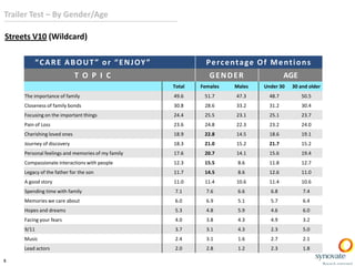 Trailer Test – By Gender/Age
Streets V10 (Wildcard)
“ C A R E A B O U T ” o r “ E N J OY ”

Percentage Of Mentions

T O P I C

GENDER

AGE

Total

Males

Under 30

30 and older

The importance of family

49.6

51.7

47.3

48.7

50.5

Closeness of family bonds

30.8

28.6

33.2

31.2

30.4

Focusing on the important things

24.4

25.5

23.1

25.1

23.7

Pain of Loss

23.6

24.8

22.3

23.2

24.0

Cherishing loved ones

18.9

22.8

14.5

18.6

19.1

Journey of discovery

18.3

21.0

15.2

21.7

15.2

Personal feelings and memories of my family

17.6

20.7

14.1

15.6

19.4

Compassionate interactions with people

12.3

15.5

8.6

11.8

12.7

Legacy of the father for the son

11.7

14.5

8.6

12.6

11.0

A good story

11.0

11.4

10.6

11.4

10.6

Spending time with family

7.1

7.6

6.6

6.8

7.4

Memories we care about

6.0

6.9

5.1

5.7

6.4

Hopes and dreams

5.3

4.8

5.9

4.6

6.0

Facing your fears

4.0

3.8

4.3

4.9

3.2

9/11

3.7

3.1

4.3

2.3

5.0

Music

2.4

3.1

1.6

2.7

2.1

Lead actors
5

Females

2.0

2.8

1.2

2.3

1.8

 
