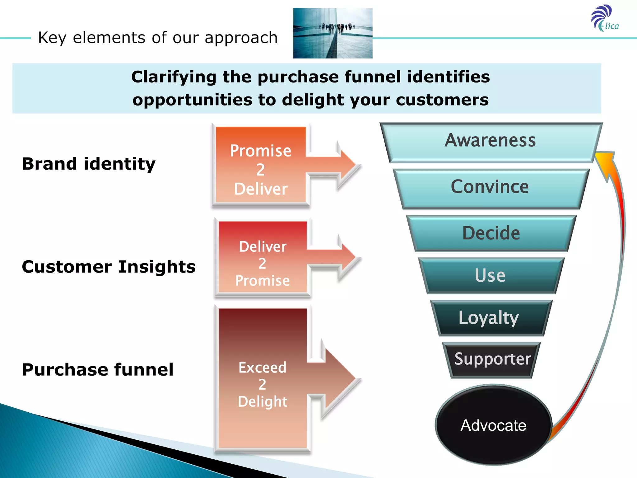 Clarifying the purchase funnel identifies
           opportunities to delight your customers

                                              Awareness
                      Promise
Brand identity           2
                      Deliver                  Convince

                                                Decide
                      Deliver
Customer Insights        2
                      Promise                     Use

                                                Loyalty

                                               Supporter
Purchase funnel        Exceed
                         2
                       Delight
                                                Advocate
 