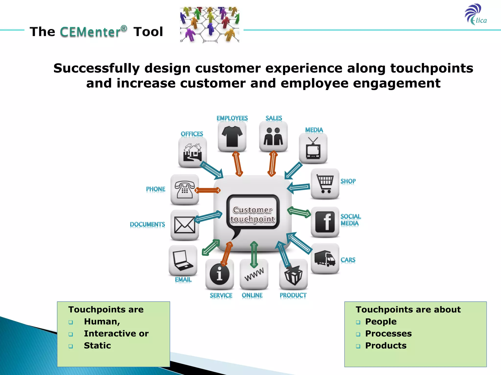 Successfully design customer experience along touchpoints
    and increase customer and employee engagement




  Touchpoints are                        Touchpoints are about
    Human,                               People

    Interactive or                       Processes

    Static                               Products
 