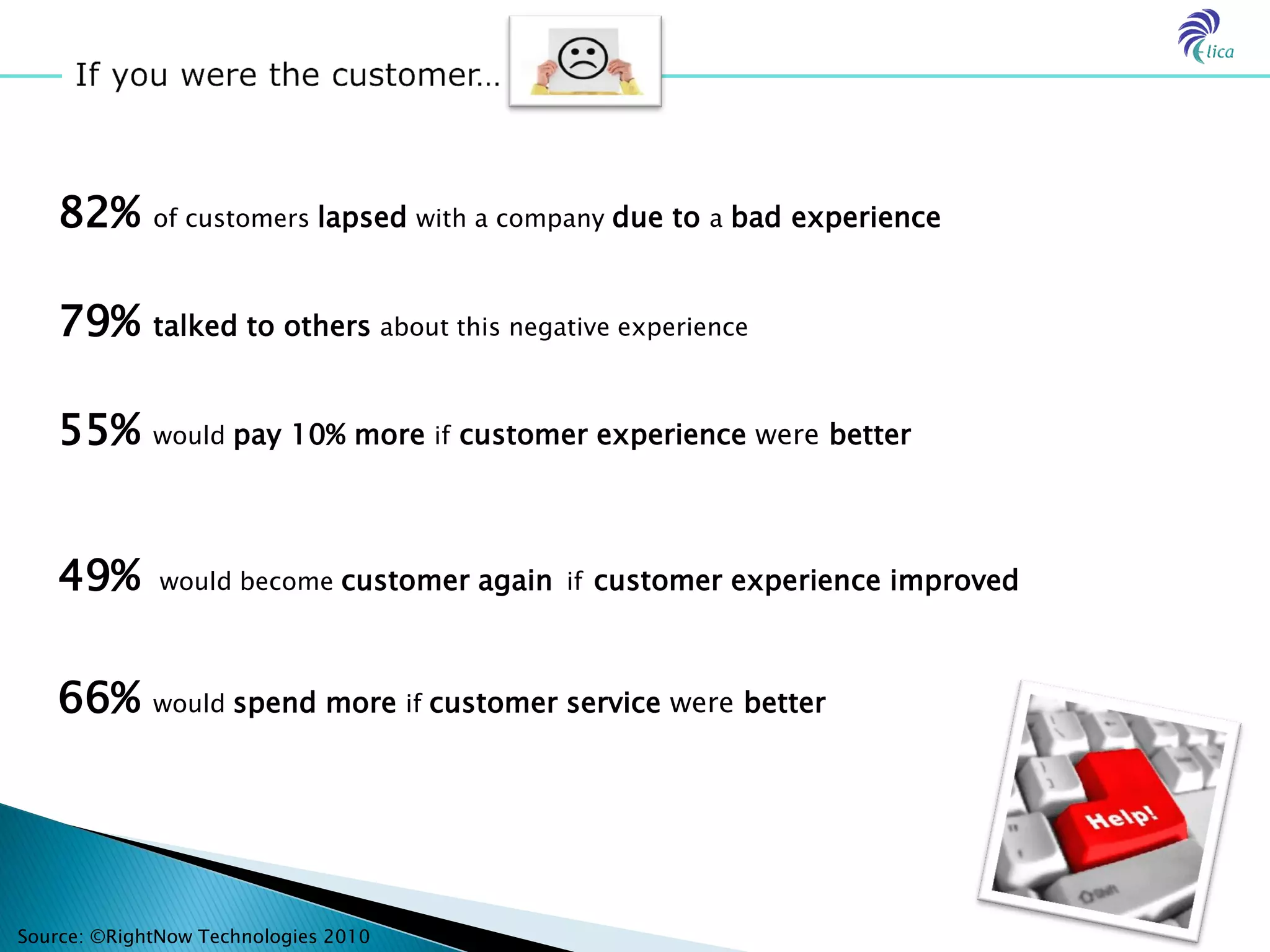 82%       of customers lapsed with a company due to a bad experience



   79%       talked to others about this negative experience


   55%       would pay 10% more if customer experience were better




   49%        would become customer again if customer experience improved



   66%       would spend more if customer service were better




Source: ©RightNow Technologies 2010
 