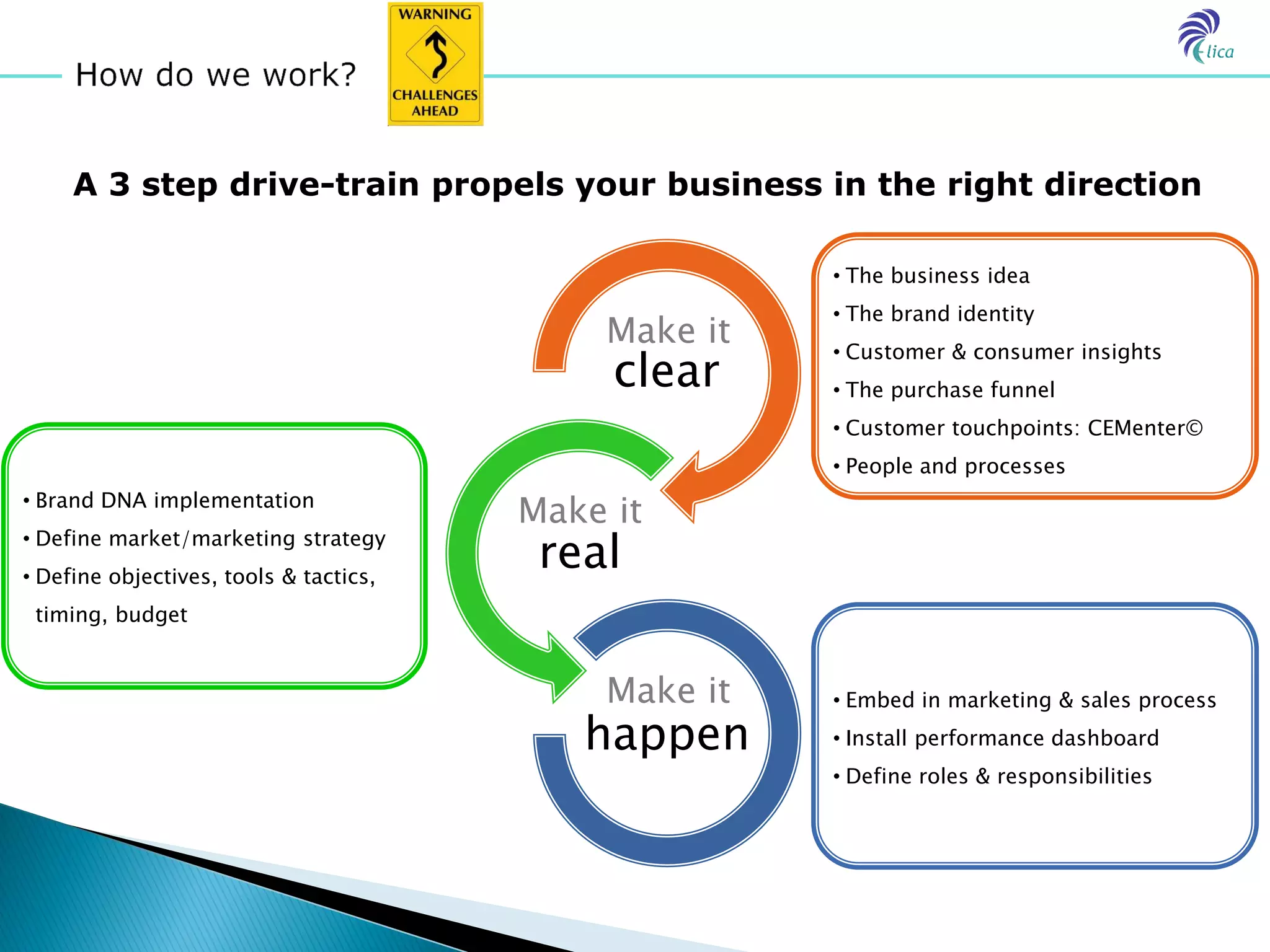 A 3 step drive-train propels your business in the right direction

                                                      • The business idea
                                                      • The brand identity
                                            Make it   • Customer & consumer insights
                                             clear    • The purchase funnel
                                                      • Customer touchpoints: CEMenter©
                                                      • People and processes
• Brand DNA implementation
                                        Make it
• Define market/marketing strategy
• Define objectives, tools & tactics,
                                         real
 timing, budget


                                            Make it   • Embed in marketing & sales process
                                           happen     • Install performance dashboard
                                                      • Define roles & responsibilities
 