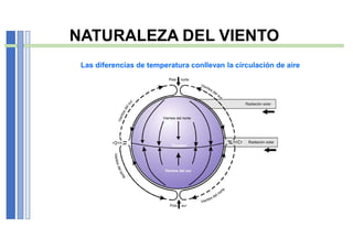 NATURALEZA DEL VIENTO
Las diferencias de temperatura conllevan la circulación de aire
 