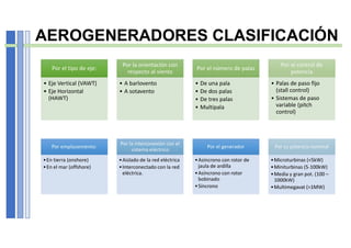 AEROGENERADORES CLASIFICACIÓN
Por el tipo de eje:Por el tipo de eje:
• Eje Vertical (VAWT)
• Eje Horizontal
(HAWT)
Por la orientación con
respecto al viento
Por la orientación con
respecto al viento
• A barlovento
• A sotavento
Por el número de palasPor el número de palas
• De una pala
• De dos palas
• De tres palas
• Multipala
Por el control de
potencia
Por el control de
potencia
• Palas de paso fijo
(stall control)
• Sistemas de paso
variable (pitch
control)
Por emplazamiento:Por emplazamiento:
•En tierra (onshore)
•En el mar (offshore)
Por la interconexión con el
sistema eléctrico
Por la interconexión con el
sistema eléctrico
•Aislado de la red eléctrica
•Interconectado con la red
eléctrica.
Por el generadorPor el generador
•Asíncrono con rotor de
jaula de ardilla
•Asíncrono con rotor
bobinado
•Síncrono
Por su potencia nominalPor su potencia nominal
•Microturbinas (<5kW)
•Miniturbinas (5-100kW)
•Media y gran pot. (100 –
1000kW)
•Multimegavat (>1MW)
 