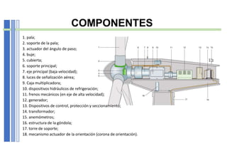COMPONENTES
1. pala;
2. soporte de la pala;
3. actuador del ángulo de paso;
4. buje;
5. cubierta;
6. soporte principal;
7. eje principal (baja velocidad);
8. luces de señalización aérea;
9. Caja multiplicadora;
10. dispositivos hidráulicos de refrigeración;
11. frenos mecánicos (en eje de alta velocidad);
12. generador;
13. Dispositivos de control, protección y seccionamiento;
14. transformador;
15. anemómetros;
16. estructura de la góndola;
17. torre de soporte;
18. mecanismo actuador de la orientación (corona de orientación).
 