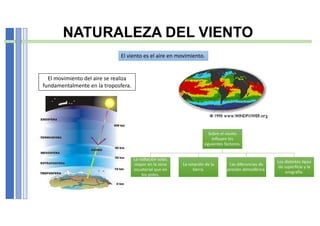 NATURALEZA DEL VIENTO
El movimiento del aire se realiza
fundamentalmente en la troposfera.
Sobre el viento
influyen los
siguientes factores:
Sobre el viento
influyen los
siguientes factores:
La radiación solar,
mayor en la zona
ecuatorial que en
los polos.
La radiación solar,
mayor en la zona
ecuatorial que en
los polos.
La rotación de la
tierra.
La rotación de la
tierra.
Las diferencias de
presión atmosférica.
Las diferencias de
presión atmosférica.
Los distintos tipos
de superficie y la
orografía.
Los distintos tipos
de superficie y la
orografía.
El viento es el aire en movimiento.
 