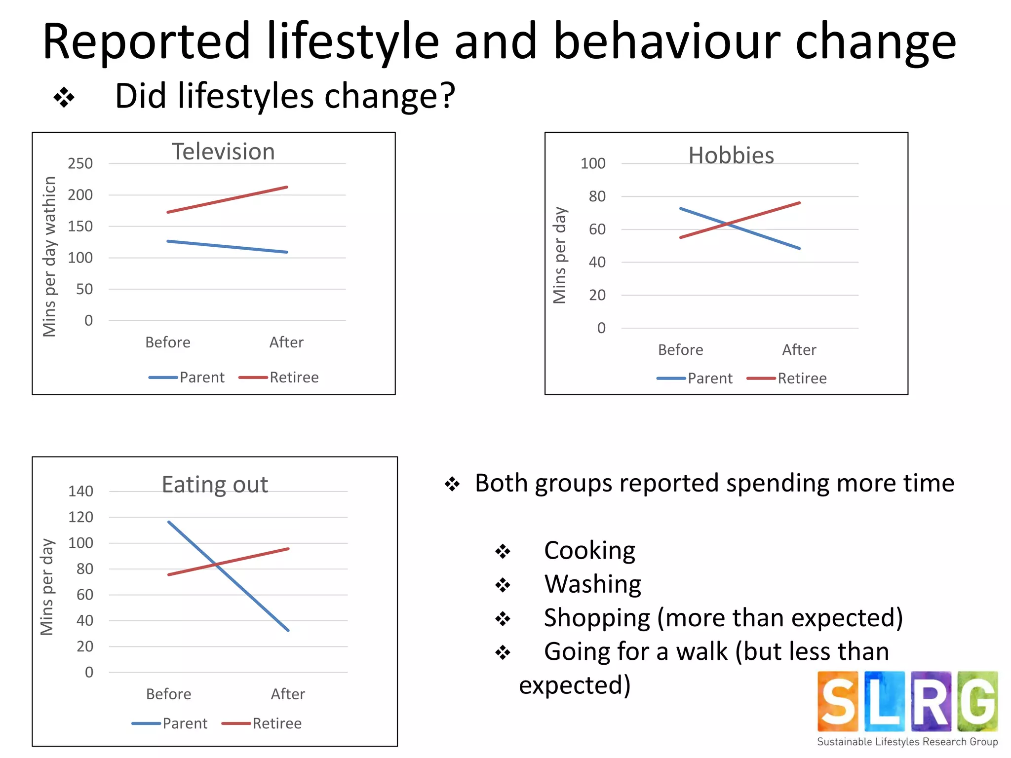Reported lifestyle and behaviour change
0
50
100
150
200
250
Before After
Minsperdaywathicn
Television
Parent Retiree
0
20
40
60
80
100
Before After
Minsperday
Hobbies
Parent Retiree
0
20
40
60
80
100
120
140
Before After
Minsperday
Eating out
Parent Retiree
 Both groups reported spending more time
 Cooking
 Washing
 Shopping (more than expected)
 Going for a walk (but less than
expected)
 Did lifestyles change?
 
