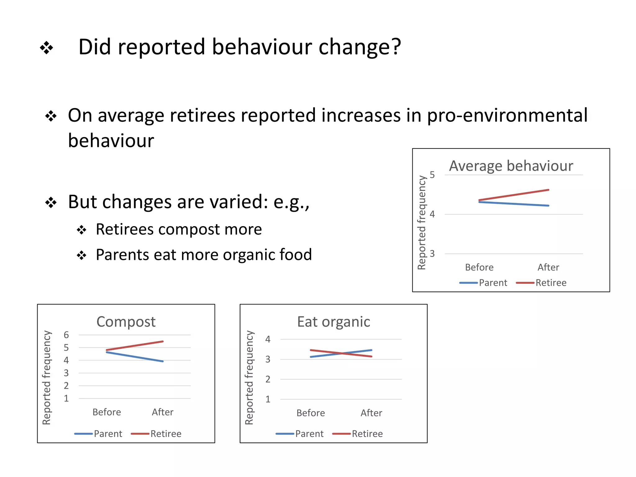  Did reported behaviour change?
 On average retirees reported increases in pro-environmental
behaviour
 But changes are varied: e.g.,
 Retirees compost more
 Parents eat more organic food 3
4
5
Before After
Reportedfrequency
Average behaviour
Parent Retiree
1
2
3
4
5
6
Before After
Reportedfrequency
Compost
Parent Retiree
1
2
3
4
Before After
Reportedfrequency
Eat organic
Parent Retiree
 