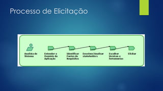 Processo de Elicitação
 