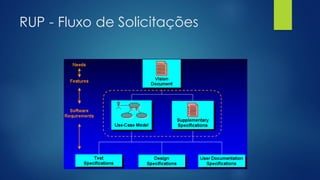 RUP - Fluxo de Solicitações
 