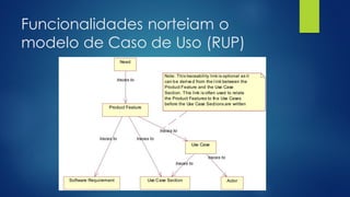 Funcionalidades norteiam o
modelo de Caso de Uso (RUP)
 