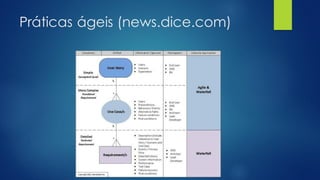 Práticas ágeis (news.dice.com)
 