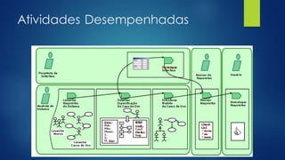 Atividades Desempenhadas
 