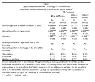 Table 4
                         Objective Estimation of the Technology of Skill Formation
                      Dependent variable: Natural log of skills around age 24 months1
                                                                            FE Procedure
                                                                                    16 to 32      19 to 29 
                                                           13 to 35 Months
                                                                                     Months        Months
                                                            (1)           (2)           (5)           (8)
                                                         Overall        Overall      Overall       Overall
                                               2
Natural Logarithm of health conditions at birth         0.588***      0.597***       0.517**       0.608*
                                                          (0.17)        (0.17)        (0.21)        (0.34)
                                 3
Natural logarithm of investments                        0.206***      0.204***      0.235***      0.363***
                                                          (0.03)        (0.03)        (0.04)        (0.06)
Constant                                                2.222***      ‐1.516*** ‐1.624***         ‐1.943**
                                                          (0.38)        (0.39)        (0.50)        (0.91)
Dummy for the child's age at the time of the 
                                                            Yes           No           No            No
interview
Natural logarithm of child's age at the time of the 
                                                            No           Yes           Yes           Yes
interview
Observations                                                  2,984         2,984       2,218      1,400
R‐squared                                                     0.775         0.769       0.676      0.502
Number of Mothers                                             2,168         2,168       1,757      1,202
Robust standard errors in parentheses. All regressions have dummy variables for the child's gender, 
birthorder, and year of birth to capture cohort effects. All the regressions also have dummy variables for 
maternal age at the time of the child's birth. In column (1), we add dummy variables for the age of the 
child at the time of the interview. In columns (2)‐(12), we replace the dummies with one continuous 
variable (the natural log of the child's age at the time of the interview). 
*** p<0.01, ** p<0.05, * p<0.1
 