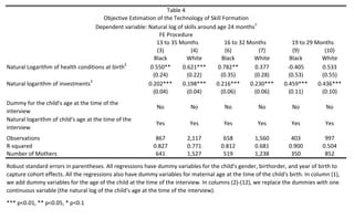Table 4
                                      Objective Estimation of the Technology of Skill Formation
                                   Dependent variable: Natural log of skills around age 24 months1
                                                            FE Procedure
                                                           13 to 35 Months             16 to 32 Months             19 to 29 Months
                                                           (3)           (4)           (6)           (7)            (9)         (10)
                                                         Black         White         Black         White          Black        White
                                               2
Natural Logarithm of health conditions at birth         0.550**      0.621***       0.782**        0.377         ‐0.405        0.533
                                                         (0.24)        (0.22)        (0.35)        (0.28)         (0.53)       (0.55)
                                 3
Natural logarithm of investments                       0.202***      0.198***      0.216***      0.230***       0.459***     0.436***
                                                         (0.04)        (0.04)        (0.06)        (0.06)         (0.11)       (0.10)
Dummy for the child's age at the time of the 
                                                             No           No            No            No            No           No
interview
Natural logarithm of child's age at the time of the 
                                                            Yes           Yes           Yes           Yes          Yes           Yes
interview
Observations                                                867          2,117          658         1,560          403           997
R‐squared                                                  0.827         0.771         0.812        0.681         0.900         0.504
Number of Mothers                                           641          1,527          519         1,238          350           852

Robust standard errors in parentheses. All regressions have dummy variables for the child's gender, birthorder, and year of birth to 
capture cohort effects. All the regressions also have dummy variables for maternal age at the time of the child's birth. In column (1), 
we add dummy variables for the age of the child at the time of the interview. In columns (2)‐(12), we replace the dummies with one 
continuous variable (the natural log of the child's age at the time of the interview). 
*** p<0.01, ** p<0.05, * p<0.1
 