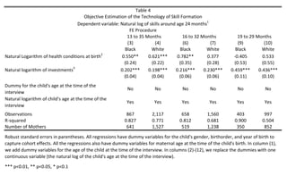 Table 4
                                      Objective Estimation of the Technology of Skill Formation
                                   Dependent variable: Natural log of skills around age 24 months1
                                                            FE Procedure
                                                          13 to 35 Months              16 to 32 Months             19 to 29 Months
                                                           (3)           (4)           (6)           (7)            (9)         (10)
                                                         Black         White         Black         White          Black        White
                                               2
Natural Logarithm of health conditions at birth         0.550**      0.621***       0.782**        0.377         ‐0.405        0.533
                                                         (0.24)        (0.22)        (0.35)        (0.28)         (0.53)       (0.55)
                                 3
Natural logarithm of investments                       0.202***      0.198***      0.216***      0.230***       0.459***     0.436***
                                                         (0.04)        (0.04)        (0.06)        (0.06)         (0.11)       (0.10)
Dummy for the child's age at the time of the 
                                                             No           No            No            No            No           No
interview
Natural logarithm of child's age at the time of the 
                                                            Yes           Yes           Yes           Yes          Yes           Yes
interview
Observations                                                867          2,117          658         1,560          403           997
R‐squared                                                  0.827         0.771         0.812        0.681         0.900         0.504
Number of Mothers                                           641          1,527          519         1,238          350           852

Robust standard errors in parentheses. All regressions have dummy variables for the child's gender, birthorder, and year of birth to 
capture cohort effects. All the regressions also have dummy variables for maternal age at the time of the child's birth. In column (1), 
we add dummy variables for the age of the child at the time of the interview. In columns (2)‐(12), we replace the dummies with one 
continuous variable (the natural log of the child's age at the time of the interview). 

*** p<0.01, ** p<0.05, * p<0.1
 