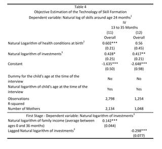 Table 4
                Objective Estimation of the Technology of Skill Formation
             Dependent variable: Natural log of skills around age 24 months1
                                                                        IV
                                                                 13 to 35 Months
                                                              (11)             (12)
                                                             Overall          Overall
                                               2
Natural Logarithm of health conditions at birth            0.602***            0.56
                                                             (0.21)           (0.45)
Natural logarithm of investments3                            0.428*          0.417**
                                                             (0.25)           (0.21)
Constant                                                   ‐1.635***        ‐2.648***
                                                             (0.50)           (0.98)
Dummy for the child's age at the time of the 
                                                            No                  No
interview
Natural logarithm of child's age at the time of the 
                                                            Yes                 Yes
interview
Observations                                               2,798             1,254
R‐squared
Number of Mothers                                          2,134             1,048
                                                                            3
           First Stage ‐ Dependent variable: Natural logarithm of investments
Natural logarithm of family income (average between        0.142***
ages 0 and 36 months)                                        (0.044)
                                        3
Lagged Natural logarithm of investments                                    ‐0.298***
                                                                             (0.077)
 