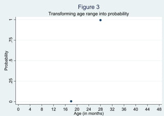 Figure 3
                          Transforming age range into probability
     1
     .75
Probability
    .5
     .25
     0




              0   4   8    12    16   20     24   28    32   36     40   44   48
                                      Age (in months)
 