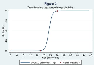 Figure 3
                          Transforming age range into probability
     1
     .75
Probability
    .5
     .25
     0




              0   4   8    12    16    20     24   28    32   36    40     44   48
                                       Age (in months)

                             Logistic prediction, high   High investment
 