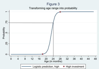 Figure 3
                          Transforming age range into probability
     1
     .75
Probability
    .5
     .25
     0




              0   4   8    12    16    20     24   28    32   36    40     44   48
                                       Age (in months)

                             Logistic prediction, high   High investment
 