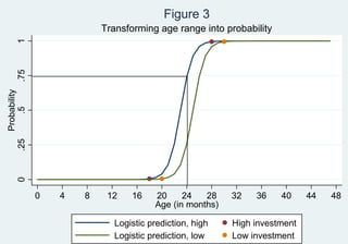 Figure 3
                              Transforming age range into probability
        1   .75
Probability
    .5  .25
        0




                  0   4   8    12    16    20     24   28    32   36    40     44   48
                                           Age (in months)

                                 Logistic prediction, high   High investment
                                 Logistic prediction, low    Low investment
 
