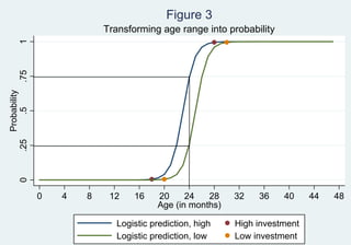 Figure 3
                              Transforming age range into probability
        1   .75
Probability
    .5  .25
        0




                  0   4   8    12    16    20     24   28    32   36    40     44   48
                                           Age (in months)

                                 Logistic prediction, high   High investment
                                 Logistic prediction, low    Low investment
 