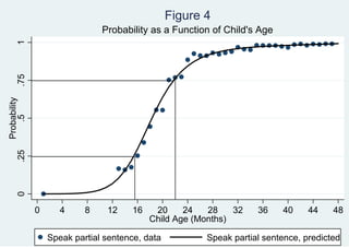 Figure 4
     1
     .75
Probability
    .5
     .25
     0                         Probability as a Function of Child's Age




              0      4     8    12    16    20     24   28    32    36    40     44    48
                                           Child Age (Months)

                  Speak partial sentence, data          Speak partial sentence, predicted
 