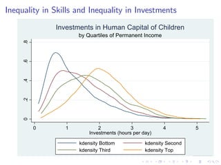 Inequality in Skills and Inequality in Investments
              Investments in Human Capital of Children
                     by Quartiles of Permanent Income
     .8
     .6
     .4
     .2
     0




          0      1           2             3            4          5
                         Investments (hours per day)

                     kdensity Bottom             kdensity Second
                     kdensity Third              kdensity Top
 