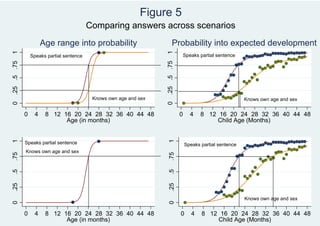 Figure 5
                                           Comparing answers across scenarios
                       Age range into probability                          Probability into expected development
1




                                                                    1
                 Speaks partial sentence                                             Speaks partial sentence
.25 .5 .75




                                                                    .25 .5 .75
                                            Knows own age and sex                                              Knows own age and sex
0




                                                                    0
             0     4    8 12 16 20 24 28 32 36 40 44 48                          0      4   8 12 16 20 24 28 32 36 40 44 48
                              Age (in months)                                                   Child Age (Months)
1




                                                                      1
             Speaks partial sentence                                                 Speaks partial sentence
             Knows own age and sex
.75




                                                                      .75
.5




                                                                      .5
.25




                                                                      .25

                                                                                                               Knows own age and sex
0




                                                                      0



             0     4    8 12 16 20 24 28 32 36 40 44 48                          0      4    8 12 16 20 24 28 32 36 40 44 48
                              Age (in months)                                                    Child Age (Months)
 