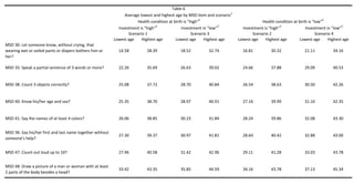 Table 6
                                                                                                                         1
                                                                 Average lowest and highest age by MSD item and scenario
                                                                                                          2                                                                2
                                                                       Health condition at birth is "high"                               Health condition at birth is "low"
                                                              Investment is "high"3            Investment in "low"3            Investment is "high"3             Investment in "low"3
                                                                   Scenario 1                         Scenario 3                    Scenario 2                          Scenario 4
                                                            Lowest age    Highest age       Lowest age       Highest age     Lowest age    Highest age        Lowest age       Highest age
MSD 30: Let someone know, without crying, that 
wearing wet or soiled pants or diapers bothers him or         14.58          28.39             18.52         32.74             16.81           30.32             21.11           34.16
her?

MSD 35: Speak a partial sentence of 3 words or more?          22.26          35.69             26.63         39.02             24.66           37.88             29.09           40.53


MSD 38: Count 3 objects correctly?                            25.08          37.72             28.70         40.84             26.54           38.63             30.50           42.26


MSD 40: Know his/her age and sex?                             25.35          38.70             28.97         40.91             27.16           39.99             31.10           42.35


MSD 41: Say the names of at least 4 colors?                   26.06          38.85             30.23         41.84             28.24           39.86             32.08           43.30


MSD 36: Say his/her first and last name together without 
                                                              27.30          39.37             30.97         41.81             28.64           40.42             32.88           43.00
someone's help? 


MSD 47: Count out loud up to 10?                              27.96          40.58             31.42         42.96             29.11           41.28             33.03           43.78


MSD 48: Draw a picture of a man or woman with at least 
                                                              33.42          43.35             35.85         44.59             34.16           43.78             37.13           45.34
2 parts of the body besides a head?
 