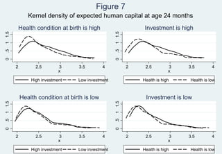 Figure 7
               Kernel density of expected human capital at age 24 months
            Health condition at birth is high                     Investment is high
1 1.5




                                                     1 1.5
.5




                                                     .5
0




                                                     0
        2          2.5        3     3.5         4            2    2.5         3   3.5        4
                              x                                               x

                 High investment    Low investment               Health is high   Health is low



            Health condition at birth is low                      Investment is low
1 1.5




                                                     1 1.5
.5




                                                     .5
0




                                                     0


        2          2.5        3     3.5         4            2    2.5         3   3.5        4
                              x                                               x

                 High investment    Low investment               Health is high   Health is low
 