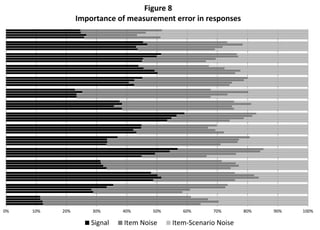 Figure 8
                 Importance of measurement error in responses




0%   10%   20%       30%      40%     50%      60%      70%       80%   90%   100%

                     Signal   Item Noise    Item‐Scenario Noise
 