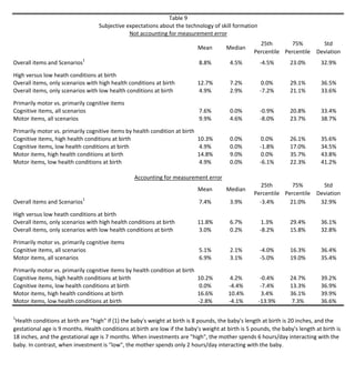 Table 9
                                   Subjective expectations about the technology of skill formation
                                               Not accounting for measurement error
                                                                                                      25th       75%            Std 
                                                                             Mean       Median
                                                                                                    Percentile Percentile     Deviation
Overall items and Scenarios1                                                 8.8%         4.5%        ‐4.5%        23.0%        32.9%

High versus low heath conditions at birth
Overall items, only scenarios with high health conditions at birth           12.7%        7.2%        0.0%         29.1%        36.5%
Overall items, only scenarios with low health conditions at birth            4.9%         2.9%        ‐7.2%        21.1%        33.6%

Primarily motor vs. primarily cognitive items
Cognitive items, all scenarios                                               7.6%         0.0%        ‐0.9%        20.8%        33.4%
Motor items, all scenarios                                                   9.9%         4.6%        ‐8.0%        23.7%        38.7%

Primarily motor vs. primarily cognitive items by health condition at birth
Cognitive items, high health conditions at birth                             10.3%        0.0%        0.0%         26.1%        35.6%
Cognitive items, low health conditions at birth                              4.9%         0.0%        ‐1.8%        17.0%        34.5%
Motor items, high health conditions at birth                                 14.8%        9.0%         0.0%        35.7%        43.8%
Motor items, low health conditions at birth                                  4.9%         0.0%        ‐6.1%        22.3%        41.2%

                                                  Accounting for measurement error
                                                                                                       25th       75%           Std 
                                                                             Mean       Median
                                                                                                    Percentile Percentile     Deviation
Overall items and Scenarios1                                                 7.4%         3.9%        ‐3.4%      21.0%         32.9%

High versus low heath conditions at birth
Overall items, only scenarios with high health conditions at birth           11.8%        6.7%        1.3%         29.4%        36.1%
Overall items, only scenarios with low health conditions at birth            3.0%         0.2%        ‐8.2%        15.8%        32.8%

Primarily motor vs. primarily cognitive items
Cognitive items, all scenarios                                               5.1%         2.1%        ‐4.0%        16.3%        36.4%
Motor items, all scenarios                                                   6.9%         3.1%        ‐5.0%        19.0%        35.4%

Primarily motor vs. primarily cognitive items by health condition at birth
Cognitive items, high health conditions at birth                             10.2%       4.2%          ‐0.4%       24.7%        39.2%
Cognitive items, low health conditions at birth                              0.0%        ‐4.4%         ‐7.4%       13.3%        36.9%
Motor items, high health conditions at birth                                 16.6%       10.4%          3.4%       36.1%        39.9%
Motor items, low health conditions at birth                                  ‐2.8%       ‐4.1%        ‐13.9%       7.3%         36.6%

1
 Health conditions at birth are "high" if (1) the baby's weight at birth is 8 pounds, the baby's length at birth is 20 inches, and the 
gestational age is 9 months. Health conditions at birth are low if the baby's weight at birth is 5 pounds, the baby's length at birth is 
18 inches, and the gestational age is 7 months. When investments are "high", the mother spends 6 hours/day interacting with the 
baby. In contrast, when investment is "low", the mother spends only 2 hours/day interacting with the baby. 
 