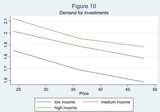 Figure 10
                  Demand for investments
2.1
2
1.9
1.8
1.7
1.6




      25   30           35            40         45    50
                              Price

                low income             medium income
                high income
 