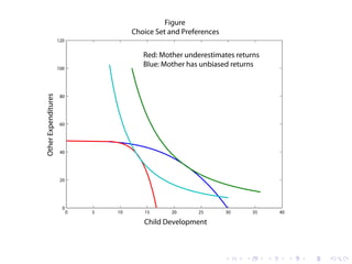 Figure
                                        Choice Set and Preferences
                     120


                                           Red: Mother underestimates returns
                     100
                                           Blue: Mother has unbiased returns



                      80
Other Expenditures




                      60




                      40




                      20




                       0
                           0   5   10      15      20      25        30    35   40

                                           Child Development
 