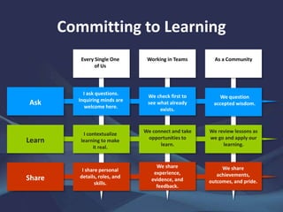 Committing to Learning
Working in Teams As a Community
Ask
I ask questions.
Inquiring minds are
welcome here.
We check first to
see what already
exists.
We question
accepted wisdom.
Every Single One
of Us
We share
experience,
evidence, and
feedback.
We share
achievements,
outcomes, and pride.
Learn
I contextualize
learning to make
it real.
We connect and take
opportunities to
learn.
We review lessons as
we go and apply our
learning.
Share
I share personal
details, roles, and
skills.
 