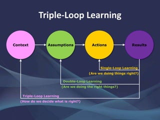 ResultsActionsAssumptionsContext
Single-Loop Learning
Double-Loop Learning
Triple-Loop Learning
(Are we doing things right?)
(Are we doing the right things?)
(How do we decide what is right?)
Triple-Loop Learning
 