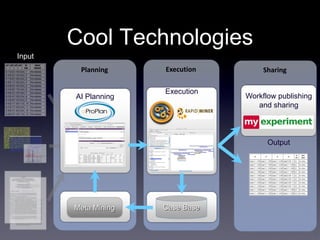 Cool Technologies
Input
         Planning     Execution        Sharing

                      Execution
        AI Planning               Workflow publishing
                                     and sharing



                                        Output




        Meta Mining   Case Base
 