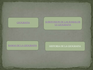 GEOGRAFIA         SUBDIVISION DE LAS RAMAS DE
                               LE GEOGRAFIA




RAMAS DE LA GEOGRAFIA      HISTORIA DE LA GEOGRAFIA
 
