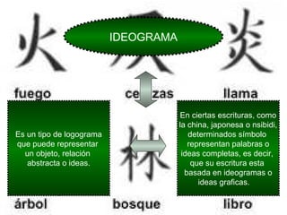 IDEOGRAMA Es un tipo de logograma que puede representar  un objeto, relación  abstracta o ideas. En ciertas escrituras, como la china, japonesa o nsibidi, determinados símbolo  representan palabras o ideas completas, es decir,  que su escritura esta  basada en ideogramas o ideas graficas.  