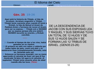 12
Gén. 25 19-26
Aquí está la historia de Yitzjak, el hijo de
Avraham. Avraham engendró a Yitzjak. 20
Yitzjak tenía cuarenta años cuando él tomó a
Rivkah, la hija de Betuel el Arami de
Paddam-Aram y hermana de Lavan el Arami,
para ser su esposa.21 Yitzjak oró a YAHWEH
por su esposa porque ella era estéril.
YAHWEH escuchó su oración, y Rivkah
concibió.
…....
24 Cuando el tiempo de dar a luz vino, había
gemelos en su vientre.
25 El primero en salir era rojizo y cubierto por
todos lados de pelo, como una piel; y lo
nombraron Esav [completamente formado, esto
es, teniendo pelo ya].
26 Entonces su hermano emergió, con su mano
agarrando el calcañal de Esav, así que él fue
nombrado Ya'akov [él agarra el calcañal, él
suplanta]. Yitzjak tenía sesenta años de edad
cuando ella los tuvo. (Tkim)
DE LA DESCENDENCIA DE
JACOB CON SUS ESPOSAS LEA
Y RAQUEL Y SUS SIERVAS TUVO
UN TOTAL DE 12 HIJOS Y DE
SUS 12 HIJOS SALEN Y SE
FORMAN LAS 12 TRIBUS DE
ISRAEL .(GEN35:23-26)
El Idioma del Cielo
Edicion: http://regresandoalasraices.org - email: info@regresandoalasraices.org
 