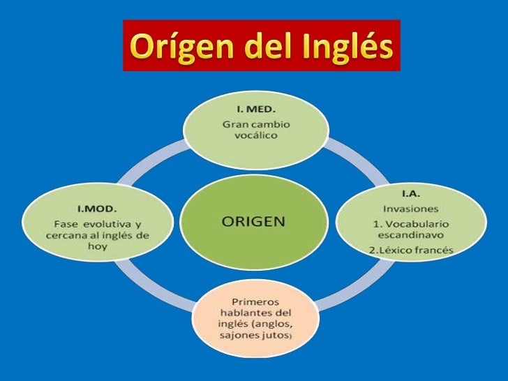 El idioma ingles